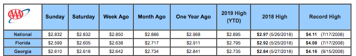 Table of gas prices